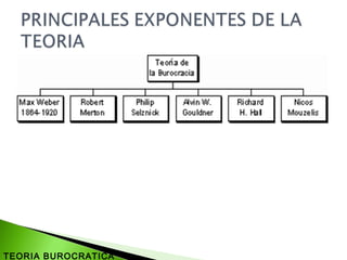 TEORIA BUROCRATICA
 