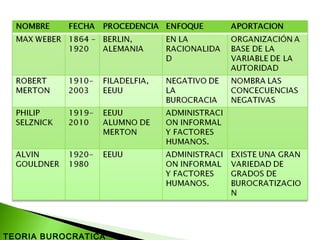 TEORIA BUROCRATICA
 