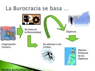 Organización
humana.
Se basa en
la Racionalidad.
Se adecuan a los
medios.
Objetivos.
Máxima
Eficiencia
de los
Objetivos.
TEORIA BUROCRATICA
 