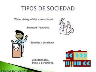Weber distingue 3 tipos de sociedad:
Sociedad Tradicional.
Sociedad Carismática.
Sociedad Legal,
Social o Burocrática.
TEORIA BUROCRATICA
 
