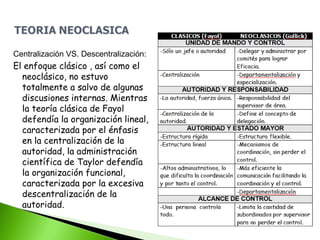 Centralización VS. Descentralización:
El enfoque clásico , así como el
neoclásico, no estuvo
totalmente a salvo de algunas
discusiones internas. Mientras
la teoría clásica de Fayol
defendía la organización lineal,
caracterizada por el énfasis
en la centralización de la
autoridad, la administración
científica de Taylor defendía
la organización funcional,
caracterizada por la excesiva
descentralización de la
autoridad.
 
