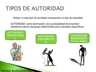 Weber, a cada tipo de sociedad corresponde un tipo de autoridad.
AUTORIDAD: como dominación, es la probabilidad de encontrar
obediencia dentro del grupo determinado para mandatos específicos.
AUTORIDAD
TRADICIONA
L
AUTORIDAD
CARISMÁTIC
A
AUTORIDAD
BUROCRATI
CA O LEGAL
TEORIA BUROCRATICA
 