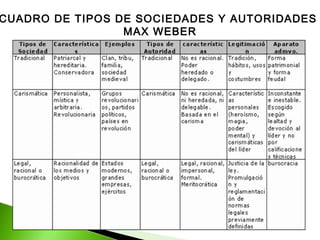 CUADRO DE TIPOS DE SOCIEDADES Y AUTORIDADES
MAX WEBER
 