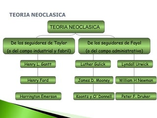 TEORIA NEOCLASICA
De los seguidores de Taylor
(o del campo industrial y fabril)
De los seguidores de Fayol
(o del campo administrativo)
Henry L. Gantt
Henry Ford
Harrington Emerson
Luther Gulick Lyndall Urwick
James D. Mooney William H Newman
Koontz y O´Donnell Peter F. Druker
 