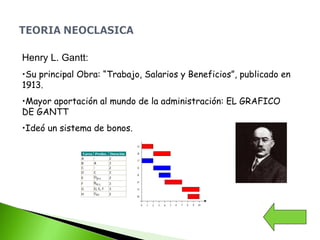 Henry L. Gantt:
•Su principal Obra: “Trabajo, Salarios y Beneficios”, publicado en
1913.
•Mayor aportación al mundo de la administración: EL GRAFICO
DE GANTT
•Ideó un sistema de bonos.
 