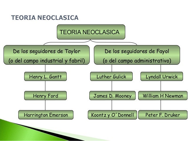 Teoria Neoclasica y Burocratica