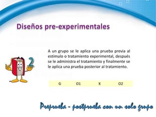 Diseños pre-experimentalesEjemploProfesor-investigador que decide poner en marcha un nuevo sistema de entrenamiento del razonamiento matemático en uno de sus grupos de alumnos más conocidos (grupo experimental) y evalúa sus habilidades al terminar el curso (medición postprueba), con la pretensión de establecer la existencia de mejoras en su razonamiento. (García y Quintanal, 2005)1Estudio de caso con una sola medición 