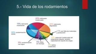 5.- Vida de los rodamientos
 