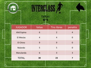 faltas
9°1
JUGADOR faltas Tiro libres penaltis
Alid Espina 6 2 4
El Mesías 4 4 0
El Chino 9 9 0
Rolando 5 5 0
Marulanda 6 3 3
TOTAL 30 23 7
 