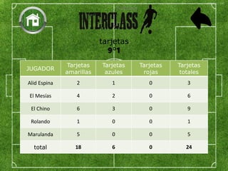 tarjetas
9°1
JUGADOR
Tarjetas
amarillas
Tarjetas
azules
Tarjetas
rojas
Tarjetas
totales
Alid Espina 2 1 0 3
El Mesías 4 2 0 6
El Chino 6 3 0 9
Rolando 1 0 0 1
Marulanda 5 0 0 5
total 18 6 0 24
 