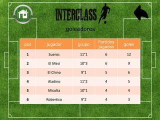 goleadores
pos jugador grupo
Partidos
jugados
goles
1 Sueros 11°1 6 12
2 El Mesí 10°3 6 9
3 El Chino 9°1 5 6
4 Aladino 11°2 4 5
5 Micolta 10°1 4 4
6 Robertico 9°2 4 3
 