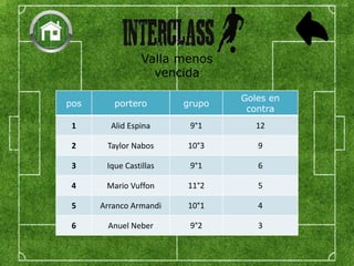 Valla menos
vencida
pos portero grupo
Goles en
contra
1 Alid Espina 9°1 12
2 Taylor Nabos 10°3 9
3 Ique Castillas 9°1 6
4 Mario Vuffon 11°2 5
5 Arranco Armandi 10°1 4
6 Anuel Neber 9°2 3
 