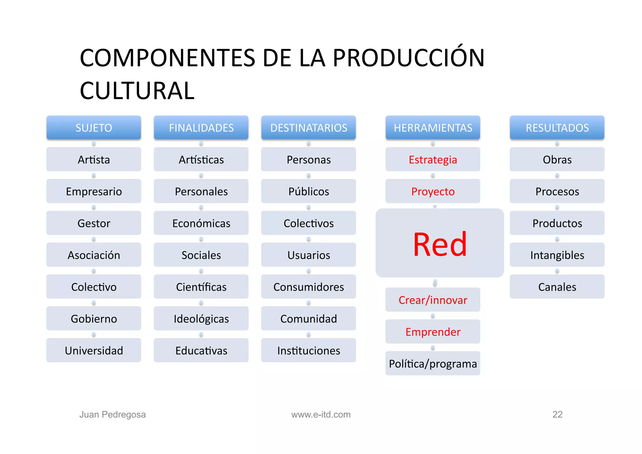 COMPONENTES	
  DE	
  LA	
  PRODUCCIÓN	
  
   CULTURAL	
  
  SUJETO 	
  	
      FINALIDADES       	
  	
     DESTINATARIOS 	
  	
      HERRAMIENTAS	
        RESULTADOS	
  

   ArOsta	
           ArYsOcas	
                      Personas	
               Estrategia	
          Obras	
  

Empresario	
          Personales	
                    Públicos	
               Proyecto	
           Procesos	
  

   Gestor	
          Económicas	
                    ColecOvos	
                                   Productos	
  

Asociación	
  	
       Sociales	
                     Usuarios	
                Red	
             Intangibles	
  

 ColecOvo	
           CienYﬁcas	
                 Consumidores	
                                    Canales	
  
                                                                             Crear/innovar	
  
 Gobierno	
          Ideológicas	
                  Comunidad	
  
                                                                              Emprender	
  
Universidad	
         EducaOvas	
                  InsOtuciones	
  
                                                                           PolíOca/programa	
  



   Juan Pedregosa                                      www.e-itd.com                                    22
 