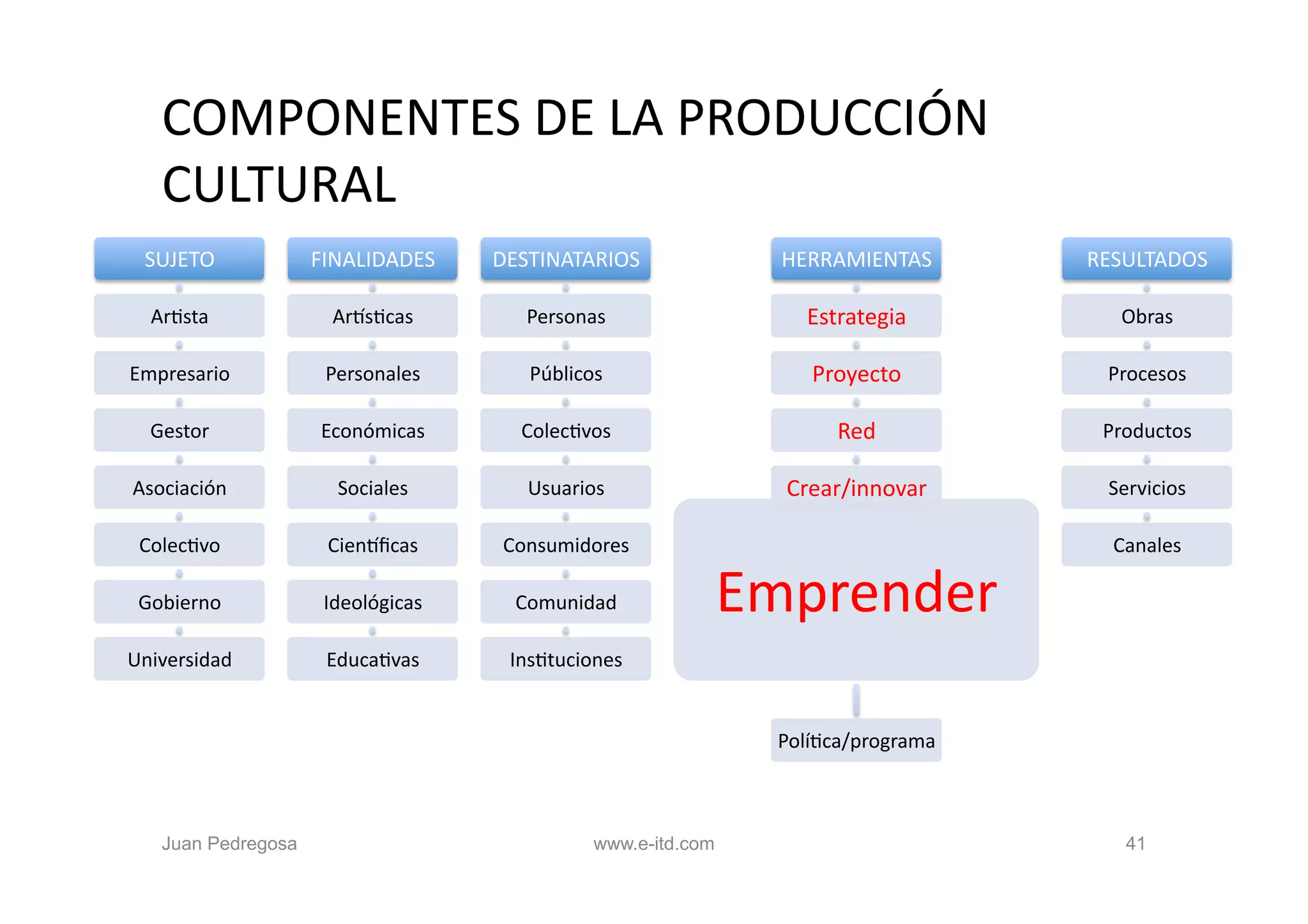 COMPONENTES	
  DE	
  LA	
  PRODUCCIÓN	
  
     CULTURAL	
  
  SUJETO 	
  	
       FINALIDADES        	
  	
   DESTINATARIOS 	
  	
         HERRAMIENTAS	
         RESULTADOS	
  

   ArOsta	
             ArYsOcas	
                Personas	
                      Estrategia	
            Obras	
  

Empresario	
           Personales	
               Públicos	
                       Proyecto	
           Procesos	
  

   Gestor	
           Económicas	
               ColecOvos	
                          Red	
            Productos	
  

Asociación	
  	
         Sociales	
               Usuarios	
                    Crear/innovar	
         Servicios	
  

 ColecOvo	
            CienYﬁcas	
            Consumidores	
                                            Canales	
  

 Gobierno	
            Ideológicas	
            Comunidad	
                  Emprender	
  
Universidad	
          EducaOvas	
             InsOtuciones	
  


                                                                               PolíOca/programa	
  



     Juan Pedregosa                                          www.e-itd.com                                41
 