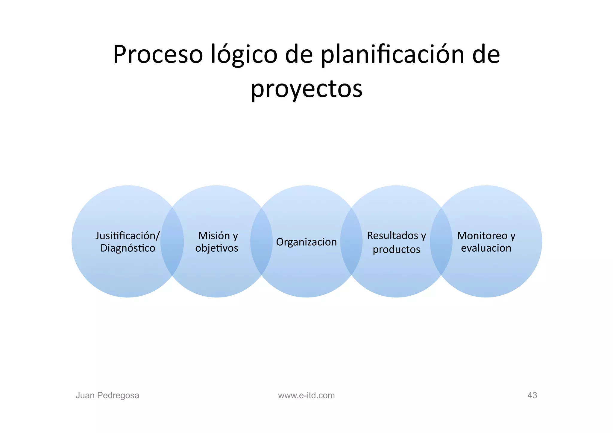Proceso	
  lógico	
  de	
  planiﬁcación	
  de	
  
                       proyectos	
  




    JusiOﬁcación/	
     	
  Misión	
  y	
                        Resultados	
  y	
     Monitoreo	
  y	
  
                                              Organizacion	
  
     DiagnósOco	
       objeOvos	
                                productos	
          evaluacion	
  




Juan Pedregosa                                www.e-itd.com                                                 43
 