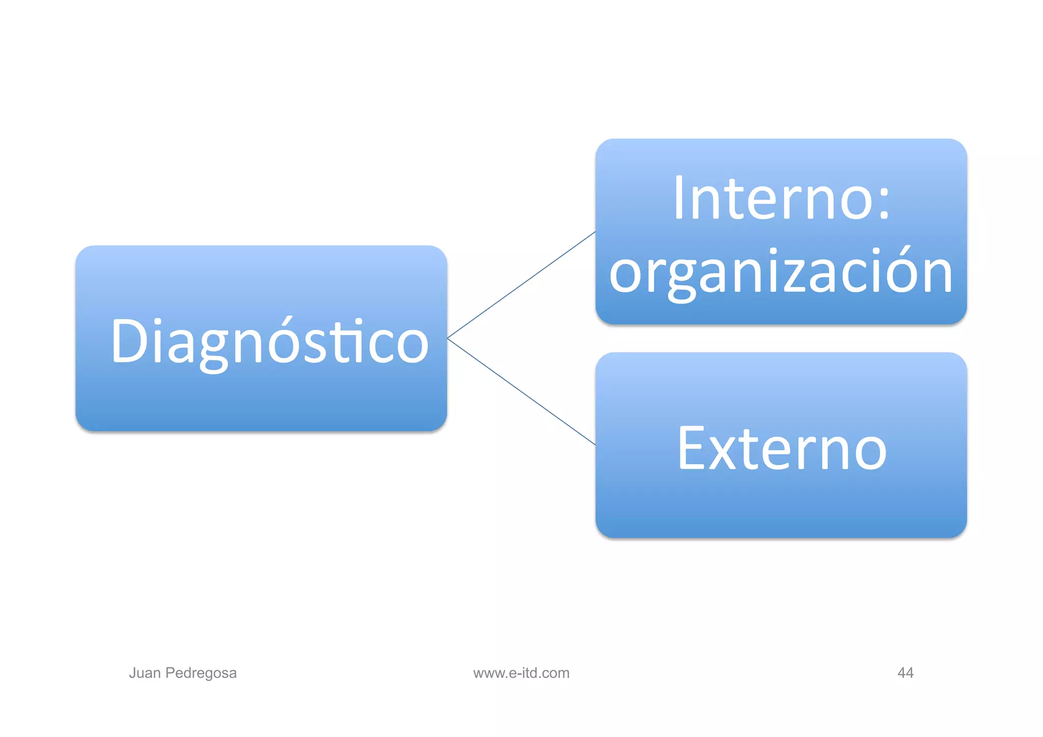 Interno:	
  
                                     organización	
  
	
  DiagnósOco	
  
                                       Externo	
  


 Juan Pedregosa      www.e-itd.com               44
 