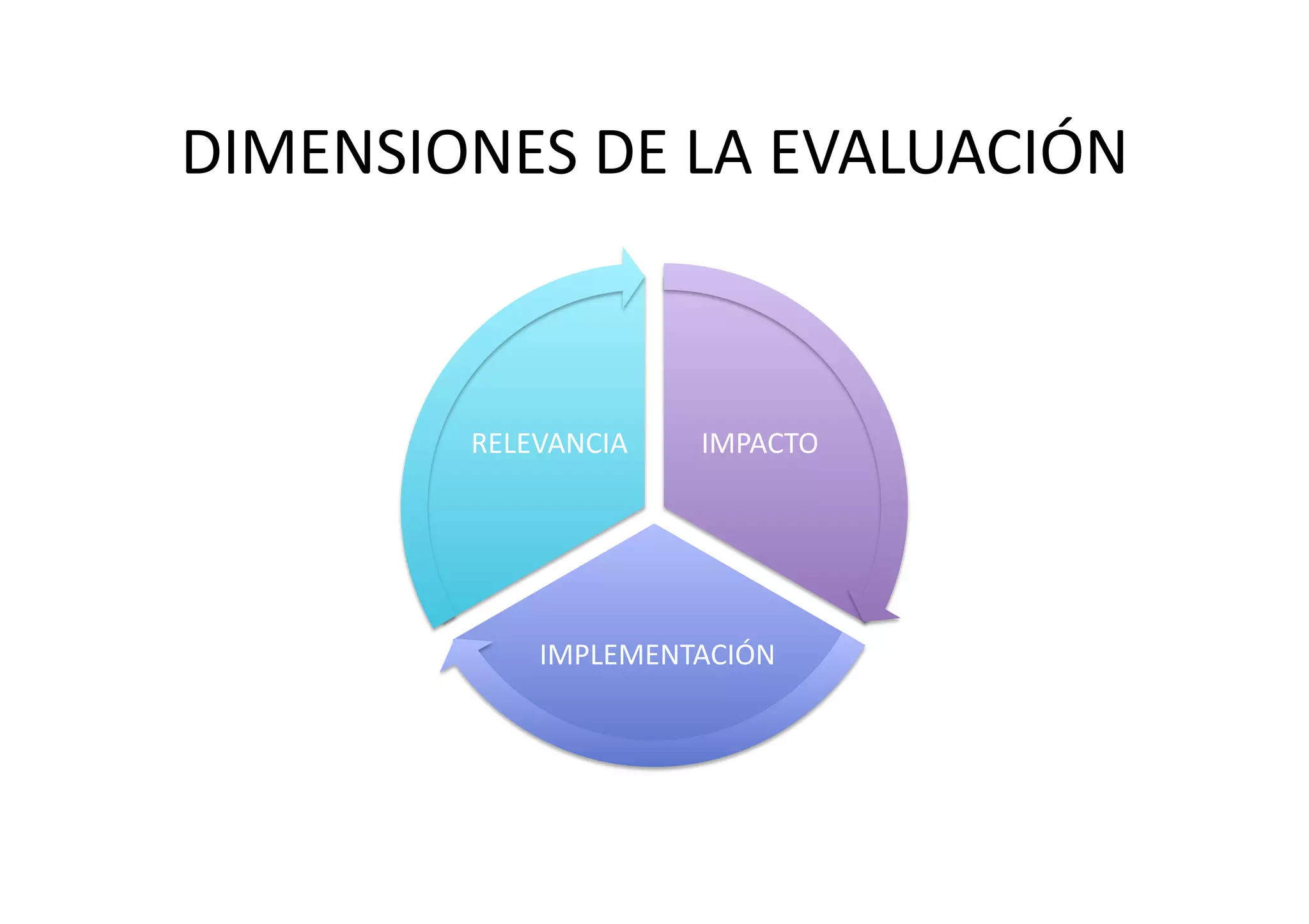 DIMENSIONES	
  DE	
  LA	
  EVALUACIÓN	
  



            RELEVANCIA	
     IMPACTO	
  	
  




                 IMPLEMENTACIÓN	
  
 