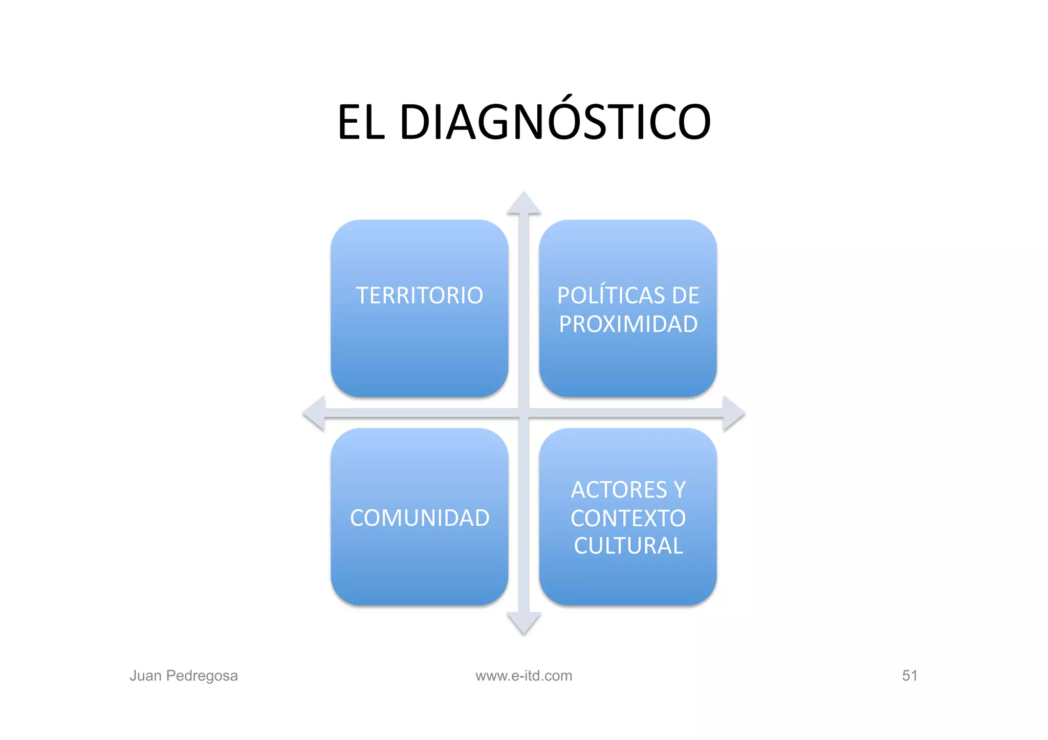 EL	
  DIAGNÓSTICO	
  


                  TERRITORIO	
          POLÍTICAS	
  DE	
  
                                        PROXIMIDAD	
  




                                          ACTORES	
  Y	
  
                 COMUNIDAD	
              CONTEXTO	
  
                                          CULTURAL	
  



Juan Pedregosa                www.e-itd.com                   51
 