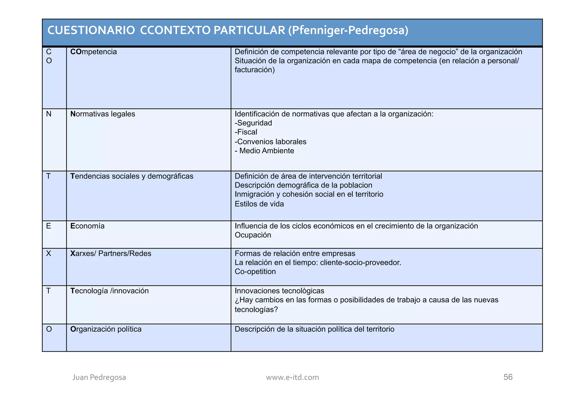 CUESTIONARIO	
  	
  CCONTEXTO	
  PARTICULAR	
  (Pfenniger-­‐Pedregosa)	
  
C   COmpetencia                          Definición de competencia relevante por tipo de “área de negocio” de la organización
O                                        Situación de la organización en cada mapa de competencia (en relación a personal/
                                         facturación)




N   Normativas legales                   Identificación de normativas que afectan a la organización:
                                         - Seguridad
                                         - Fiscal
                                         - Convenios laborales
                                         - Medio Ambiente


T   Tendencias sociales y demográficas   Definición de área de intervención territorial
                                         Descripción demográfica de la poblacion
                                         Inmigración y cohesión social en el territorio
                                         Estilos de vida

E   Economía                             Influencia de los ciclos económicos en el crecimiento de la organización
                                         Ocupación

X   Xarxes/ Partners/Redes               Formas de relación entre empresas
                                         La relación en el tiempo: cliente-socio-proveedor.
                                         Co-opetition

T   Tecnología /innovación               Innovaciones tecnològicas
                                         ¿Hay cambios en las formas o posibilidades de trabajo a causa de las nuevas
                                         tecnologías?

O   Organización política                Descripción de la situación política del territorio




     Juan	
  Pedregosa	
  	
  	
                  www.e-­‐itd.com	
                                                    56
 
