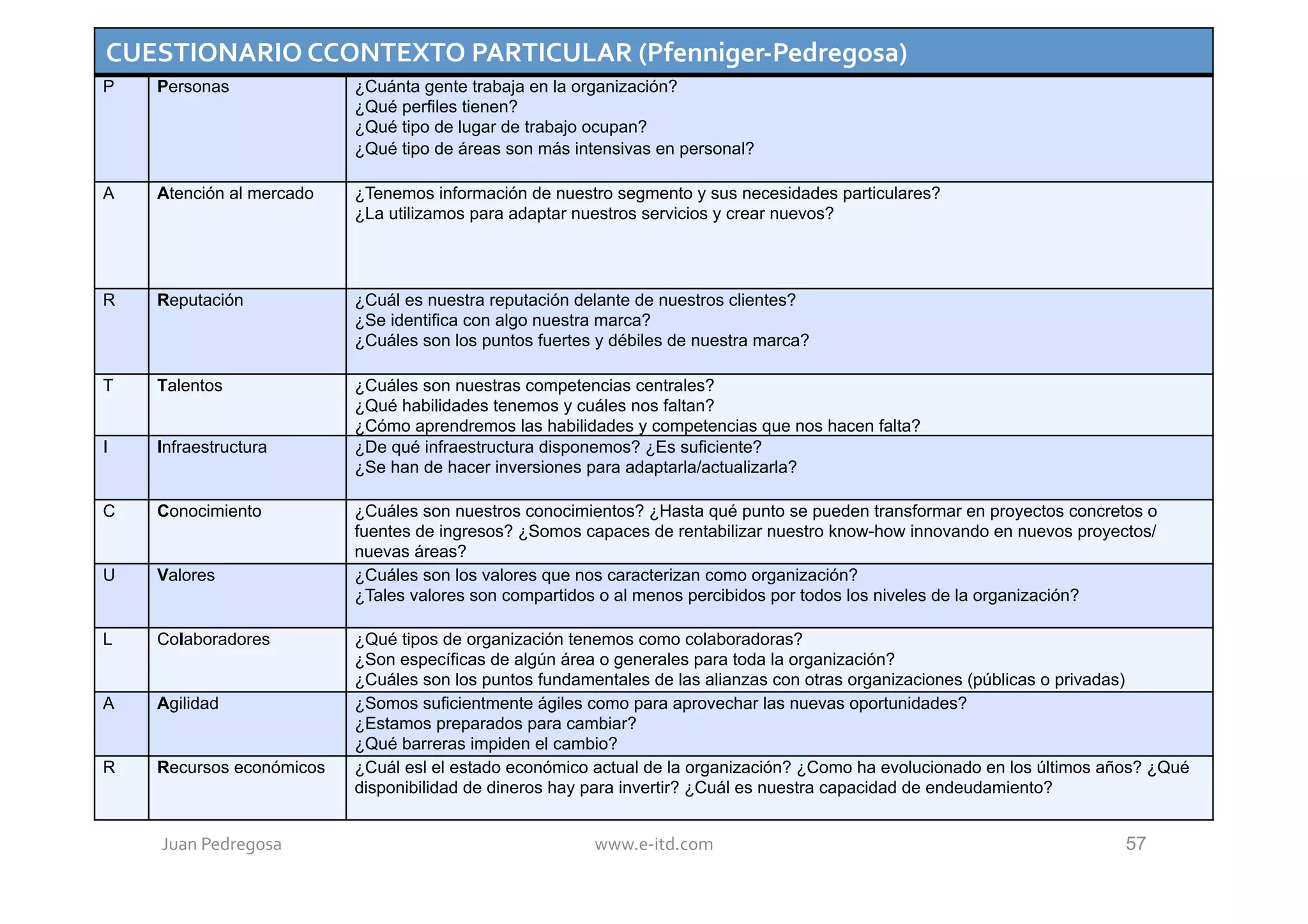 CUESTIONARIO	
  CCONTEXTO	
  PARTICULAR	
  (Pfenniger-­‐Pedregosa)	
  
P   Personas                        ¿Cuánta gente trabaja en la organización?
                                    ¿Qué perfiles tienen?
                                    ¿Qué tipo de lugar de trabajo ocupan?
                                    ¿Qué tipo de áreas son más intensivas en personal?

A   Atención al mercado             ¿Tenemos información de nuestro segmento y sus necesidades particulares?
                                    ¿La utilizamos para adaptar nuestros servicios y crear nuevos?




R   Reputación                      ¿Cuál es nuestra reputación delante de nuestros clientes?
                                    ¿Se identifica con algo nuestra marca?
                                    ¿Cuáles son los puntos fuertes y débiles de nuestra marca?

T   Talentos                        ¿Cuáles son nuestras competencias centrales?
                                    ¿Qué habilidades tenemos y cuáles nos faltan?
                                    ¿Cómo aprendremos las habilidades y competencias que nos hacen falta?
I   Infraestructura                 ¿De qué infraestructura disponemos? ¿Es suficiente?
                                    ¿Se han de hacer inversiones para adaptarla/actualizarla?

C   Conocimiento                    ¿Cuáles son nuestros conocimientos? ¿Hasta qué punto se pueden transformar en proyectos concretos o
                                    fuentes de ingresos? ¿Somos capaces de rentabilizar nuestro know-how innovando en nuevos proyectos/
                                    nuevas áreas?
U   Valores                         ¿Cuáles son los valores que nos caracterizan como organización?
                                    ¿Tales valores son compartidos o al menos percibidos por todos los niveles de la organización?

L   Colaboradores                   ¿Qué tipos de organización tenemos como colaboradoras?
                                    ¿Son específicas de algún área o generales para toda la organización?
                                    ¿Cuáles son los puntos fundamentales de las alianzas con otras organizaciones (públicas o privadas)
A   Agilidad                        ¿Somos suficientmente ágiles como para aprovechar las nuevas oportunidades?
                                    ¿Estamos preparados para cambiar?
                                    ¿Qué barreras impiden el cambio?
R   Recursos económicos             ¿Cuál esl el estado económico actual de la organización? ¿Como ha evolucionado en los últimos años? ¿Qué
                                    disponibilidad de dineros hay para invertir? ¿Cuál es nuestra capacidad de endeudamiento?


    Juan	
  Pedregosa	
  	
  	
                                   www.e-­‐itd.com	
                                                 57
 