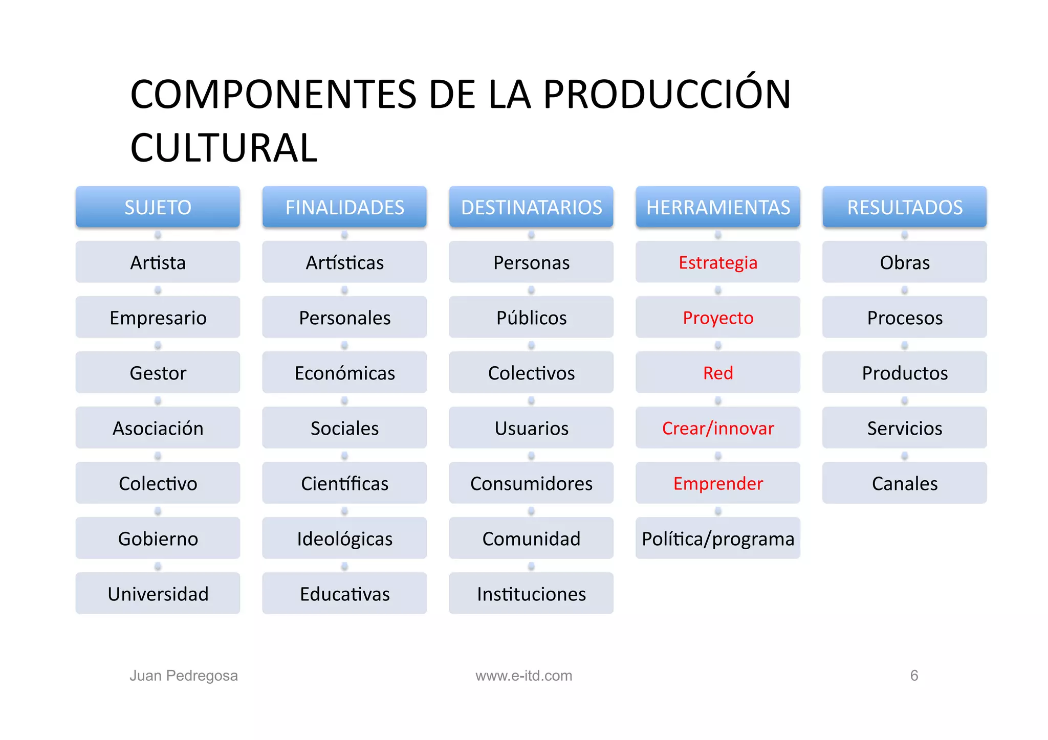 COMPONENTES	
  DE	
  LA	
  PRODUCCIÓN	
  
   CULTURAL	
  
  SUJETO 	
  	
      FINALIDADES        	
  	
   DESTINATARIOS 	
  	
     HERRAMIENTAS	
         RESULTADOS	
  

   ArOsta	
            ArYsOcas	
                Personas	
                   Estrategia	
           Obras	
  

Empresario	
          Personales	
               Públicos	
                    Proyecto	
          Procesos	
  

   Gestor	
          Económicas	
               ColecOvos	
                       Red	
           Productos	
  

Asociación	
  	
        Sociales	
               Usuarios	
                 Crear/innovar	
        Servicios	
  

 ColecOvo	
           CienYﬁcas	
            Consumidores	
                  Emprender	
           Canales	
  

 Gobierno	
           Ideológicas	
            Comunidad	
                PolíOca/programa	
  

Universidad	
         EducaOvas	
             InsOtuciones	
  


   Juan Pedregosa                             www.e-itd.com                                              6
 