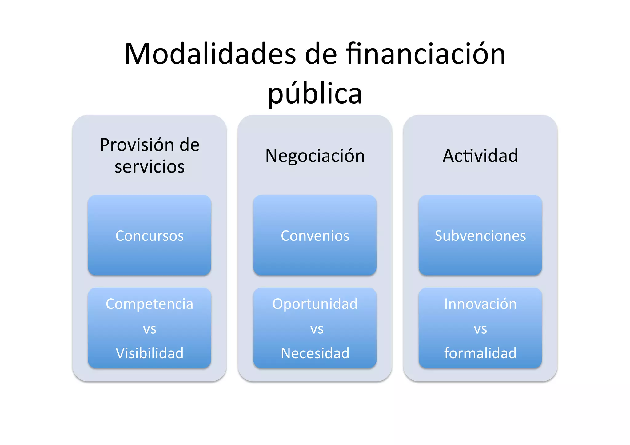 Modalidades	
  de	
  ﬁnanciación	
  
             pública	
  
Provisión	
  de	
  
                                  Negociación          	
  	
      AcOvidad	
  
  servicios            	
  	
  


  Concursos	
                      Convenios	
                    Subvenciones	
  



 Competencia	
  	
                Oportunidad	
                    Innovación	
  	
  
     vs	
                             	
  vs	
  	
                     vs	
  	
  
  Visibilidad	
                    Necesidad	
                     formalidad	
  
 