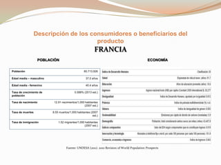 Descripción de los consumidores o beneficiarios del
producto

FRANCIA
POBLACIÓN
Población

ECONOMÍA
80,713,926

Edad media – masculino

37.5 años

Edad media - femenino

40.4 años

Tasa de crecimiento de
población

0.588% (2013 est.)

Tasa de nacimiento

Tasa de muertes

Tasa de inmigración

12.91 nacimientos/1,000 habitantes
(2007 est.)
8.55 muertos/1,000 habitantes (2007
est.)

1.52 migrantes/1,000 habitantes
(2007 est.)

Fuente: UNDESA (2011). 2010 Revision of World Population Prospects

 