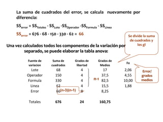 El modelo es donde                              αi es el efecto fila, βj efecto columna, γk efecto De  la letra latina y δl efecto de letra griega  La notación yij (kl) indica que k y l dependen de ij.Tabla ANOVA