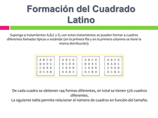 Los tratamientos son asignados al azar en las unidades experimentales dentro de cada fila y dentro de cada columna.El numero de filas= al número de columnas= al número de tratamientos.