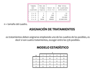 Los análisis estadísticos T-student, Duncan, Tuckey y en pruebas de contraste se procede como el diseño completo al azar y el diseño de bloques.