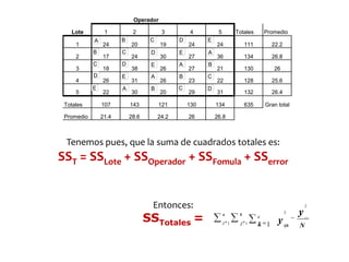 Tanto la hipótesis nula como la alternativa, siguen siendo las mismas, a saber:H0 :  m1 = m2 =..........= maH1 :  mi = mj  para al menos un par ijEn este diseño, tenemos ahora, o queremos estudiar, cuatro fuentes de variación, la debida al Factor X, la debida al Factor Y, la causada por el Bloque(o Factor) Latino y la del error, por lo que nuestro modelo se puede expresar como:Yij= La i-esima observaciónm = Un parámetro General para todas las observaciones, llamado Media Globalti = El efecto del factor Xbj = El efecto del BloqueYlk = El efecto del bloque Latino