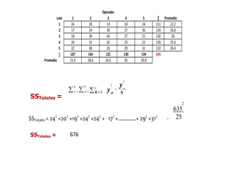 eij = El error experimentalContinuando con la metodología utilizada hasta aquí, reescribamos estas fuentes de variación, en términos de sumas de cuadrados:Sstotales = SSX + SSY + SSLatino + SSerrorEJEMPLOUn experimentador, desea probar en un arreglo cuadrado por bloques, que efecto tienen el factor lote de materia prima y el operador que prepara Dinamita, en la respuesta Explosividad de la misma. También desea bloquear el arreglo con la Formula que se utiliza para preparar la dinamita, para esto considera a el bloque Formula como su Factor o Bloque Latino. El arreglo queda como sigue (desea también probar 5 niveles):Un experimentador, desea probar en un arreglo cuadrado por bloques, que efecto tienen el factor lote de materia prima y el operador que prepara Dinamita, en la respuesta Explosividad de la misma. También desea bloquear el arreglo con la Formula que se utiliza para preparar la dinamita, para esto considera a el bloque Formula como su Factor o Bloque Latino. El arreglo queda como sigue (desea también probar 5 niveles):