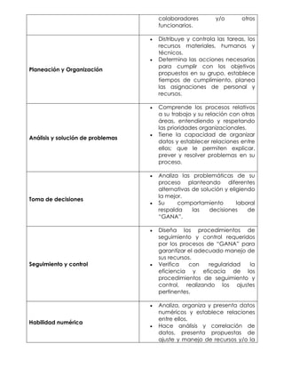 colaboradores y/o otros
funcionarios.
Planeación y Organización
 Distribuye y controla las tareas, los
recursos materiales, humanos y
técnicos.
 Determina las acciones necesarias
para cumplir con los objetivos
propuestos en su grupo, establece
tiempos de cumplimiento, planea
las asignaciones de personal y
recursos.
Análisis y solución de problemas
 Comprende los procesos relativos
a su trabajo y su relación con otras
áreas, entendiendo y respetando
las prioridades organizacionales.
 Tiene la capacidad de organizar
datos y establecer relaciones entre
ellos; que le permiten explicar,
prever y resolver problemas en su
proceso.
Toma de decisiones
 Analiza las problemáticas de su
proceso planteando diferentes
alternativas de solución y eligiendo
la mejor.
 Su comportamiento laboral
respalda las decisiones de
“GANA”.
Seguimiento y control
 Diseña los procedimientos de
seguimiento y control requeridos
por los procesos de “GANA” para
garantizar el adecuado manejo de
sus recursos.
 Verifica con regularidad la
eficiencia y eficacia de los
procedimientos de seguimiento y
control, realizando los ajustes
pertinentes.
Habilidad numérica
 Analiza, organiza y presenta datos
numéricos y establece relaciones
entre ellos.
 Hace análisis y correlación de
datos, presenta propuestas de
ajuste y manejo de recursos y/o la
 