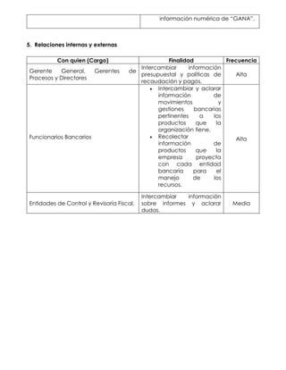 información numérica de “GANA”.
5. Relaciones internas y externas
Con quien (Cargo) Finalidad Frecuencia
Gerente General, Gerentes de
Procesos y Directores
Intercambiar información
presupuestal y políticas de
recaudación y pagos.
Alta
Funcionarios Bancarios
 Intercambiar y aclarar
información de
movimientos y
gestiones bancarias
pertinentes a los
productos que la
organización tiene.
 Recolectar
información de
productos que la
empresa proyecta
con cada entidad
bancaria para el
manejo de los
recursos.
Alta
Entidades de Control y Revisoría Fiscal.
Intercambiar información
sobre informes y aclarar
dudas.
Media
 