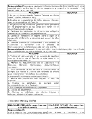 Responsabilidad 1: Asegurar y programar las reuniones de la Gerencia General para
contribuir en la realización de planes, programas y proyectos de acuerdo a las
necesidades de la compañía.
ACTIVIDAD INDICADOR
1. Programar la agenda del Gerente General (reuniones,
viajes, Comités, almuerzos, etc.)
2. Realizar las reservaciones de Hotel, salones, y tiquetes
para los empleados y el Gerente
3. Programar las reuniones del gerente y estar pendiente
de la programación de las juntas que tienen en las
diferentes ciudades del país.
4. Gestionar las solicitudes de alimentación (refrigerios,
almuerzos) de acuerdo a los requerimientos.
5. Coordinar transporte en Bogotá para recoger en el
aeropuerto al Gerente, y personas que vienen de otras
ciudades.
6. Elaborar y enviar las convocatorias a la Asamblea de
Accionistas y coordinar con el proceso de
Comunicaciones todo lo relacionado con este evento.
Responsabilidad 2: Asegurar la documentación y tramitar la información, con el fin de
dar cumplimiento a los procedimientos de la compañía.
ACTIVIDAD INDICADOR
1. Verificar el valor cobrado en las facturas de tiquetes y
una vez firmadas por el Gerente, se relacionan en un
memo para contabilidad.
2. Atender los requerimientos de los Accionistas y la
Gerencia General. (Certificados, documentación,
reuniones).
3. Estar pendiente de las facturas y comprobantes de
compra que realice el Gerente con la tarjeta de crédito
para relacionarlos y enviarlos a Contabilidad.
4. Asegurar la entrega de la correspondencia.
5. Recibir documentación que requiera la firma del
Gerente.
6. Realizar las solicitudes de compra según
los requerimientos de la Gerencia.
7. Solicitar el pedido de insumos y papelería.
8. Manejo de caja menor.
9. Atender las solicitudes de clientes internos y
externos telefónica y/o personalmente.
5. Relaciones Internas y Externas
RELACIONES INTERNAS(Con quien, Para que,
Con qué frecuencia)
RELACIONES EXTERNAS (Con quien, Para
que, Con qué frecuencia)
Responsabilidad 1:
Con el Proceso de Comunicaciones para Con Hoteles y aerolíneas para
 