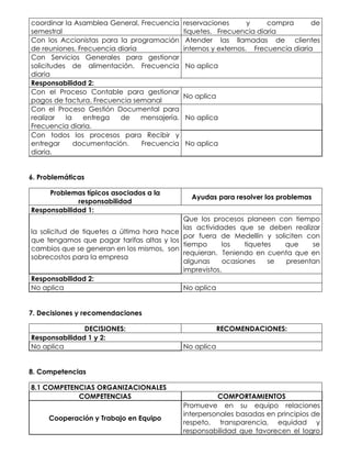 coordinar la Asamblea General, Frecuencia
semestral
reservaciones y compra de
tiquetes. Frecuencia diaria
Con los Accionistas para la programación
de reuniones. Frecuencia diaria
Atender las llamadas de clientes
internos y externos. Frecuencia diaria
Con Servicios Generales para gestionar
solicitudes de alimentación. Frecuencia
diaria
No aplica
Responsabilidad 2:
Con el Proceso Contable para gestionar
pagos de factura. Frecuencia semanal
No aplica
Con el Proceso Gestión Documental para
realizar la entrega de mensajería.
Frecuencia diaria.
No aplica
Con todos los procesos para Recibir y
entregar documentación. Frecuencia
diaria.
No aplica
6. Problemáticas
Problemas típicos asociados a la
responsabilidad
Ayudas para resolver los problemas
Responsabilidad 1:
la solicitud de tiquetes a última hora hace
que tengamos que pagar tarifas altas y los
cambios que se generan en los mismos, son
sobrecostos para la empresa
Que los procesos planeen con tiempo
las actividades que se deben realizar
por fuera de Medellín y soliciten con
tiempo los tiquetes que se
requieran. Teniendo en cuenta que en
algunas ocasiones se presentan
imprevistos.
Responsabilidad 2:
No aplica No aplica
7. Decisiones y recomendaciones
DECISIONES: RECOMENDACIONES:
Responsabilidad 1 y 2:
No aplica No aplica
8. Competencias
8.1 COMPETENCIAS ORGANIZACIONALES
COMPETENCIAS COMPORTAMIENTOS
Cooperación y Trabajo en Equipo
Promueve en su equipo relaciones
interpersonales basadas en principios de
respeto, transparencia, equidad y
responsabilidad que favorecen el logro
 