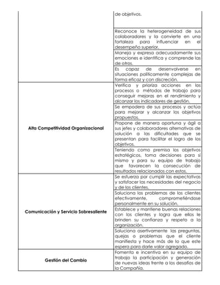 de objetivos.
Reconoce la heterogeneidad de sus
colaboradores y la convierte en una
fortaleza para influenciar en el
desempeño superior.
Maneja y expresa adecuadamente sus
emociones e identifica y comprende las
de otros.
Es capaz de desenvolverse en
situaciones políticamente complejas de
forma eficaz y con discreción.
Alta Competitividad Organizacional
Verifica y prioriza acciones en los
procesos o métodos de trabajo para
conseguir mejoras en el rendimiento y
alcanzar los indicadores de gestión.
Se empodera de sus procesos y actúa
para mejorar y alcanzar los objetivos
propuestos.
Propone de manera oportuna y ágil a
sus jefes y colaboradores alternativas de
solución a las dificultades que se
presentan para facilitar el logro de los
objetivos.
Teniendo como premisa los objetivos
estratégicos, toma decisiones para sí
mismo y para su equipo de trabajo
que favorecen la consecución de
resultados relacionados con estos.
Comunicación y Servicio Sobresaliente
Se esfuerza por cumplir las expectativas
y satisfacer las necesidades del negocio
y de los clientes.
Soluciona los problemas de los clientes
efectivamente, comprometiéndose
personalmente en su solución.
Establece y mantiene buenas relaciones
con los clientes y logra que ellos le
brinden su confianza y respeto a la
organización.
Soluciona asertivamente las preguntas,
quejas o problemas que el cliente
manifiesta y hace más de lo que este
espera para darle valor agregado.
Gestión del Cambio
Fomenta e incentiva en su equipo de
trabajo la participación y generación
de nuevas ideas frente a los desafíos de
la Compañía.
 