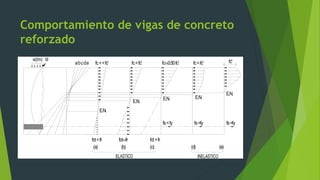 Comportamiento de vigas de concreto
reforzado
fc<fc' fc'fc 0.50fc'fc<fc'fc<<fc'abcde
E.N.
E.N.
E.N. E.N.
E.N.
fs=fyfs=fyfs<fy
fct<fr fct fr fct>fr
(a) (b) (c) (d) (e)
~~
~~
 
