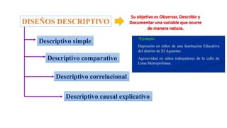 DISEÑOS DESCRIPTIVO
Descriptivo simple
Descriptivo comparativo
Descriptivo correlacional
Descriptivo causal explicativo
Su objetivo es Observar, Describir y
Documentar una variable que ocurre
de manera natura.
 