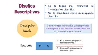 Descriptivo
Simple
• Es la forma más elemental de
investigación científica.
• No la consideran como investigación
científica
Busca recoger información contemporánea
con respecto a una situación determinada sin
el control de un tratamiento
Esquema M O
M : Es la muestra en quien se
realiza el estudio
O : Información relevante o de
interés recogida.
 