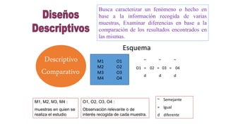 Descriptivo
Comparativo
Busca caracterizar un fenómeno o hecho en
base a la información recogida de varias
muestras, Examinar diferencias en base a la
comparación de los resultados encontrados en
las mismas.
Esquema
M1 O1
M2 O2
M3 O3
M4 O4
M1, M2, M3, M4 :
muestras en quien se
realiza el estudio
O1, O2, O3, O4 :
Observación relevante o de
interés recogida de cada muestra.
~ ~ ~
O1 = 02 = 03 = 04
d d d
~ Semejante
= Igual
d diferente
 