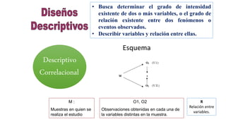 Descriptivo
Correlacional
• Busca determinar el grado de intensidad
existente de dos o más variables, o el grado de
relación existente entre dos fenómenos o
eventos observados.
• Describir variables y relación entre ellas.
Esquema
M :
Muestras en quien se
realiza el estudio
O1, O2
Observaciones obtenidas en cada una de
la variables distintas en la muestra.
R
Relación entre
variables.
 