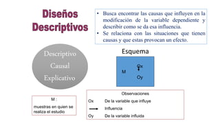 Descriptivo
Causal
Explicativo
• Busca encontrar las causas que influyen en la
modificación de la variable dependiente y
describir como se da esa influencia.
• Se relaciona con las situaciones que tienen
causas y que estas provocan un efecto.
Esquema
Ox
M
Oy
M :
muestras en quien se
realiza el estudio
Observaciones
Ox De la variable que influye
Influencia
Oy De la variable influida
 