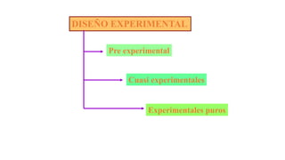 DISEÑO EXPERIMENTAL
Pre experimental
Cuasi experimentales
Experimentales puros
 