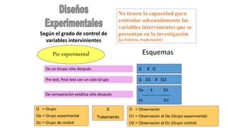 Pre experimental
No tienen la capacidad para
controlar adecuadamente las
variables intervinientes que se
presentan en la investigación
(La historia, maduración)
Esquemas
G X O
G = Grupo
Ge = Grupo experimental
Gc = Grupo de control
O = Observación
O1 = Observación al Ge (Grupo experimental)
O2 = Observación al Gc (Grupo control)
X
Tratamiento
Según el grado de control de
variables intervinientes
De un Grupo sólo después
G 01 X O2Pre test, Post test con un solo Grupo
Ge X O1
----------------------
Gc O2
De comparación estática sólo después
 