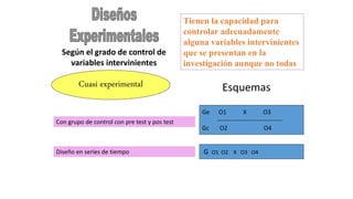 Cuasi experimental
Tienen la capacidad para
controlar adecuadamente
alguna variables intervinientes
que se presentan en la
investigación aunque no todas
Esquemas
G O1 O2 X O3 O4
Según el grado de control de
variables intervinientes
Diseño en series de tiempo
Con grupo de control con pre test y pos test
Ge O1 X O3
--------------------------------
Gc O2 O4
 