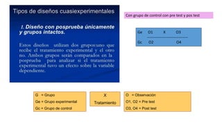 Ge O1 X O3
--------------------------------
Gc O2 O4
Con grupo de control con pre test y pos test
G = Grupo
Ge = Grupo experimental
Gc = Grupo de control
O = Observación
O1, O2 = Pre test
O3, O4 = Post test
X
Tratamiento
 