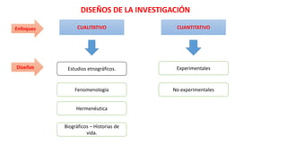 CUANTITATIVOCUALITATIVO
Estudios etnográficos.
Fenomenología
Hermenéutica
Biográficos – Historias de
vida.
Experimentales
No experimentales
DISEÑOS DE LA INVESTIGACIÓN
Enfoques
Diseños
 