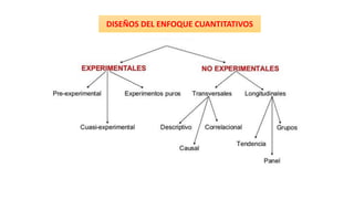 DISEÑOS DEL ENFOQUE CUANTITATIVOS
 