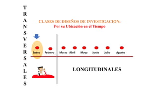 CLASES DE DISEÑOS DE INVESTIGACION:
Por su Ubicación en el Tiempo
Enero Febrero Marzo Abril Mayo Junio Julio Agosto
LONGITUDINALES
T
R
A
N
S
V
E
R
S
A
L
E
S
 